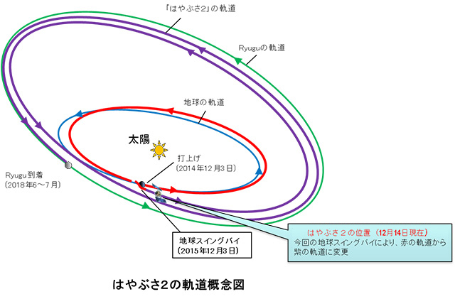 はやぶさ2の軌道概念図