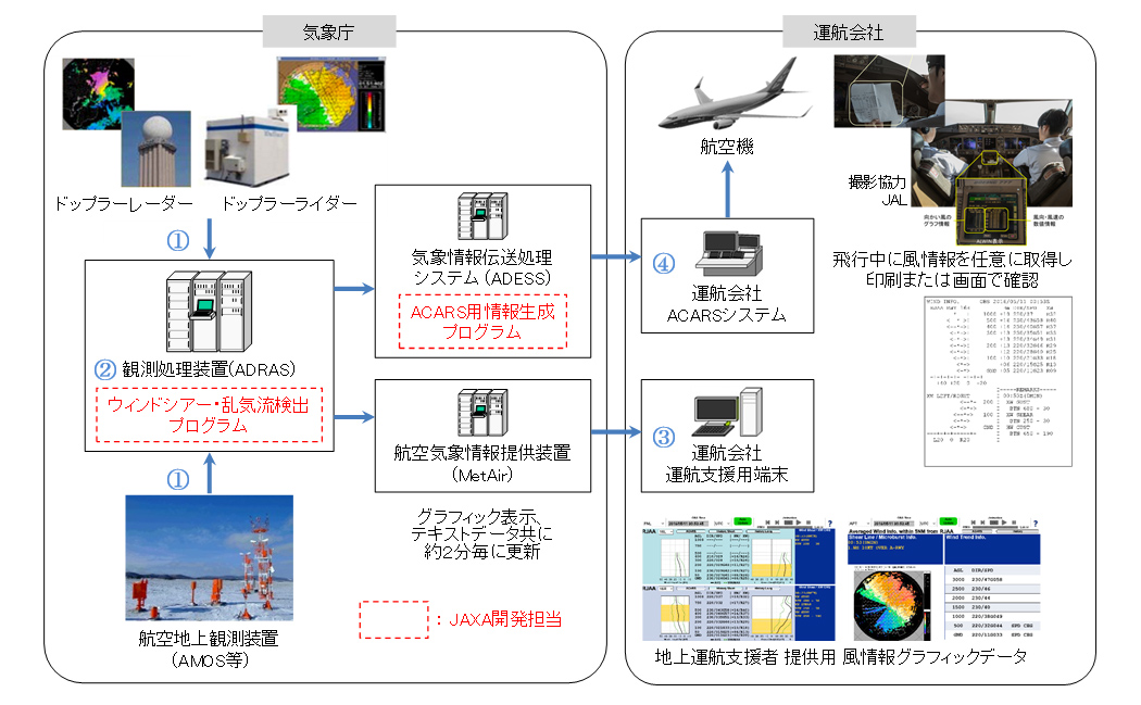 ALWINの情報提供の流れ