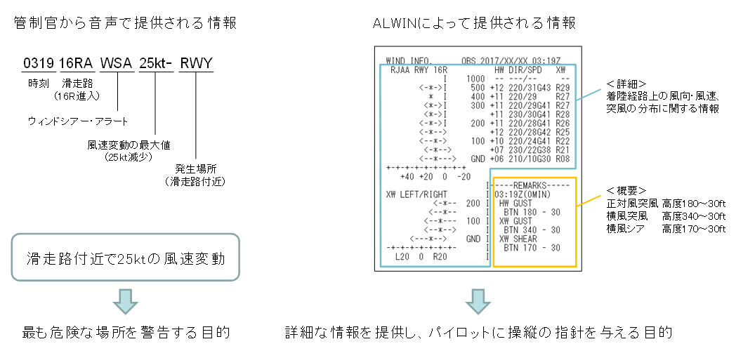 ALWINの情報提供の内容