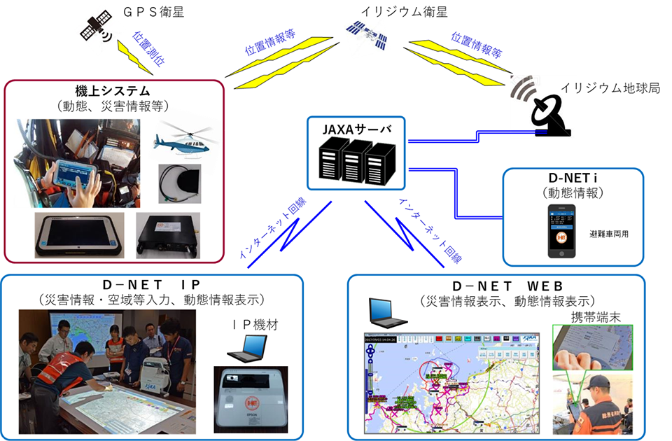 D-NETシステム構成図