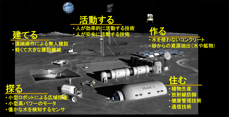 宇宙探査と地上の両方で使える（Dual Utilization）技術の研究