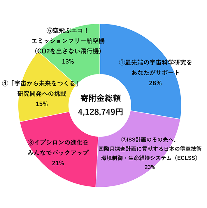 Jaxa 寄附の活用報告 Jaxa 寄附の活用報告
