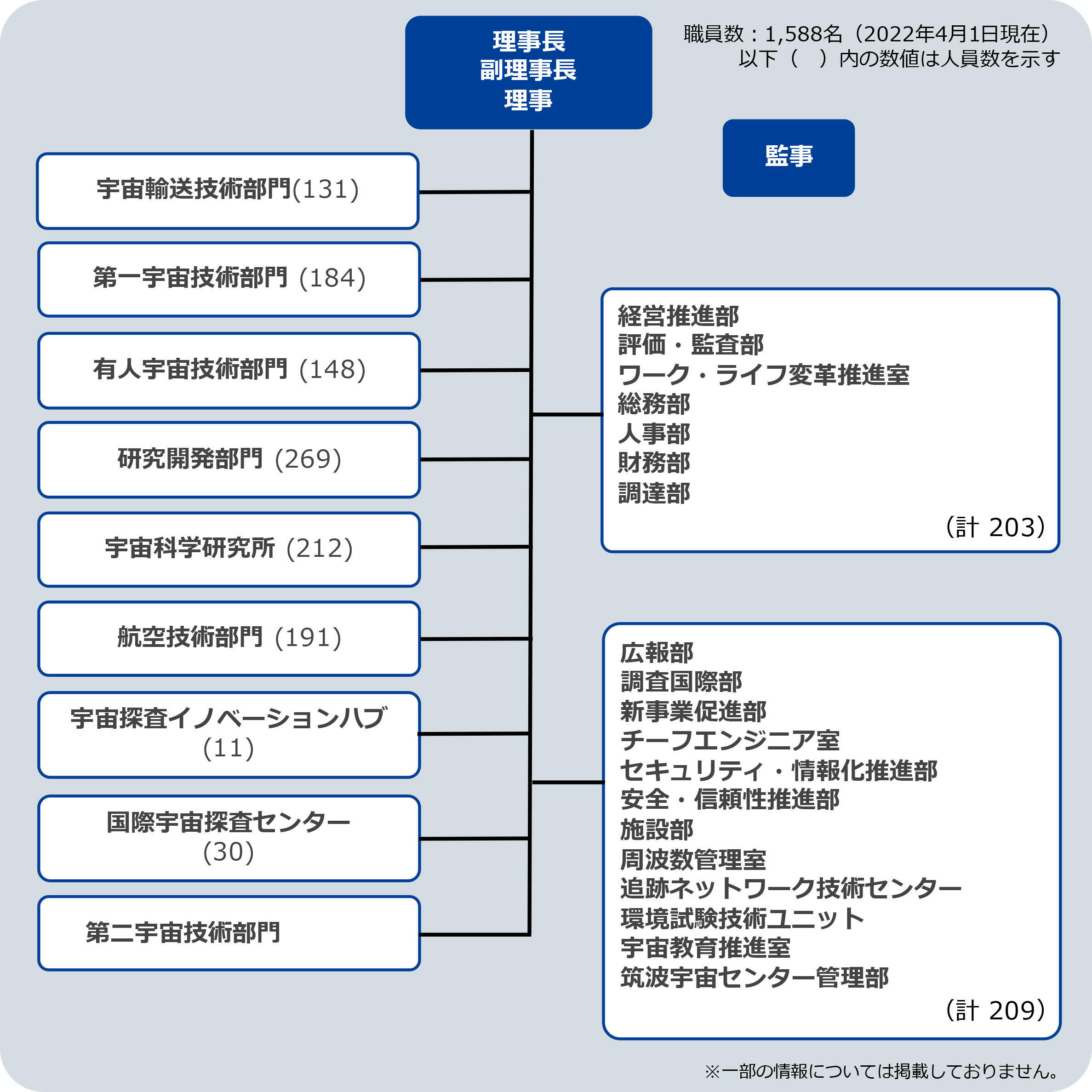 組織体制