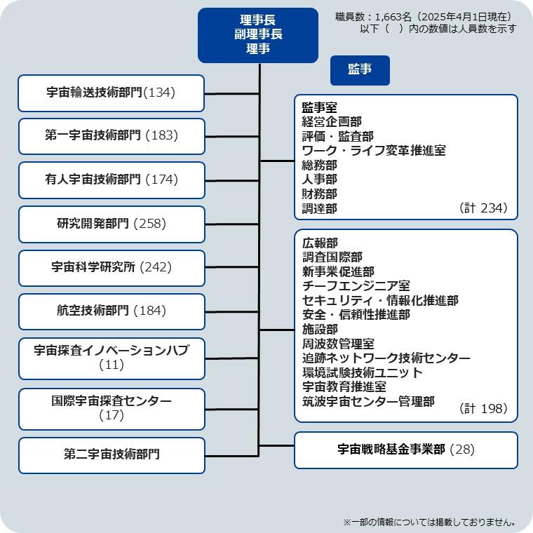組織体制