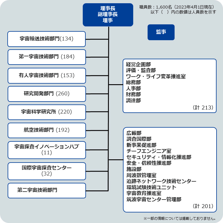 組織体制