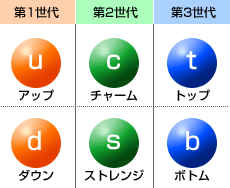 クォークは3世代6種類ある