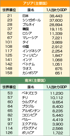 アジア、南米各国の1人当たりGDPの額(単位:ドル)(出典:世界銀行「World Development Indicators 2008」)