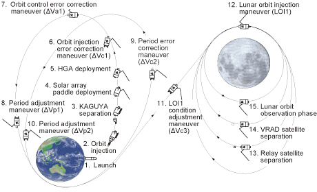 Orbits