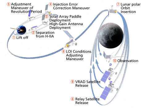Orbits