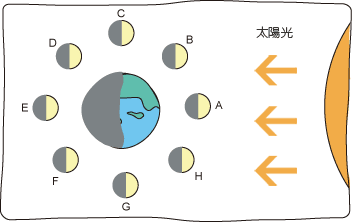 Jaxa もっと知りたい 月 ってナンだ