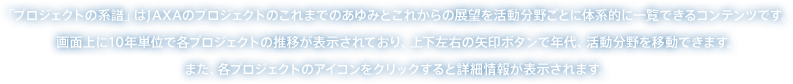 「プロジェクトの系譜」はJAXAのプロジェクトのこれまでのあゆみとこれからの展望を活動分野ごとに体系的に一覧できるコンテンツです。画面上に10年単位で各プロジェクトの推移が表示されており、上下左右の矢印ボタンで年代、活動分野を移動できます。また、各プロジェクトのアイコンをクリックすると詳細情報が表示されます。