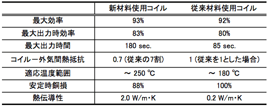 Jaxa 熱伝導性耐熱絶縁材料を用いた電動航空機用モーターコイルの開発について