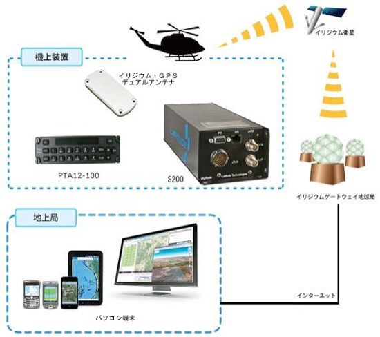 「搭載性向上型ヘリコプター動態管理システム」のシステム構成