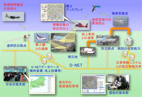 D-NETシステム概要図