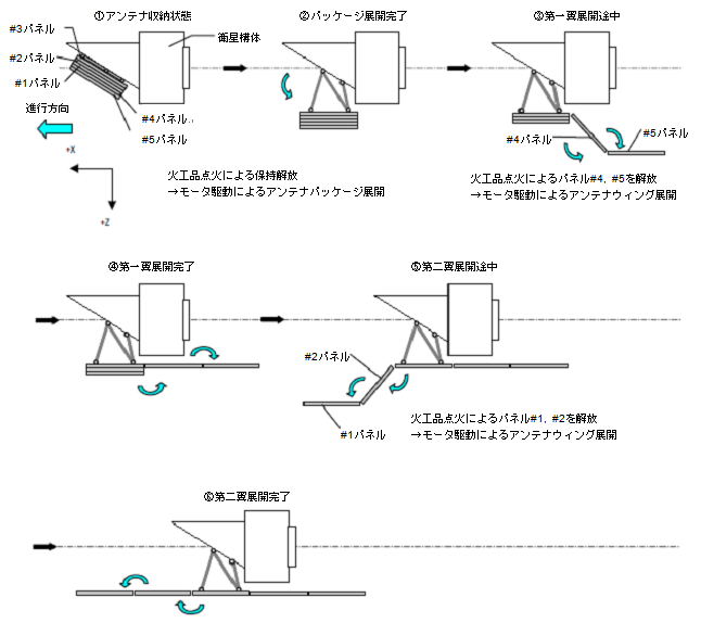 PALSAR-2展開シーケンス（イメージ図）