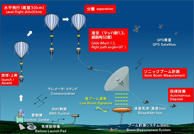D-SEND#2試験シーケンス