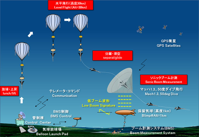 D-SEND#2 試験シーケンス