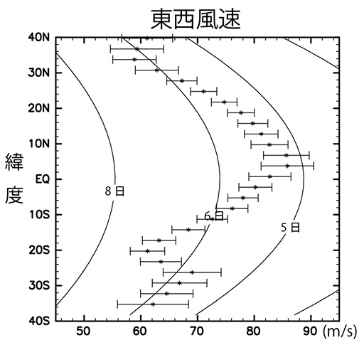 図3： 本研究で得られた東西風速の例（2016年7月11-12日の測定結果について、各緯度で東西約3000 kmの範囲で平均値をとったもの