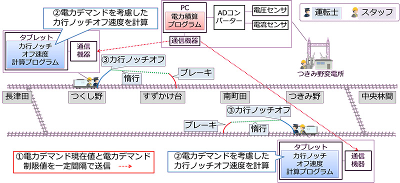 図2　列車走行試験における列車運行電力デマンド制御の手順