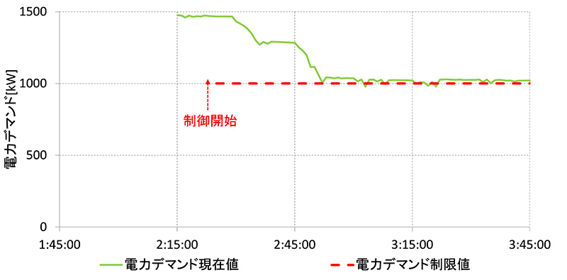図3　列車走行試験結果：電力デマンドの推移