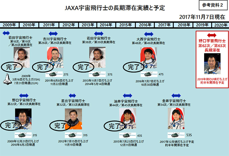JAXA宇宙飛行士の長期滞在実績と予定