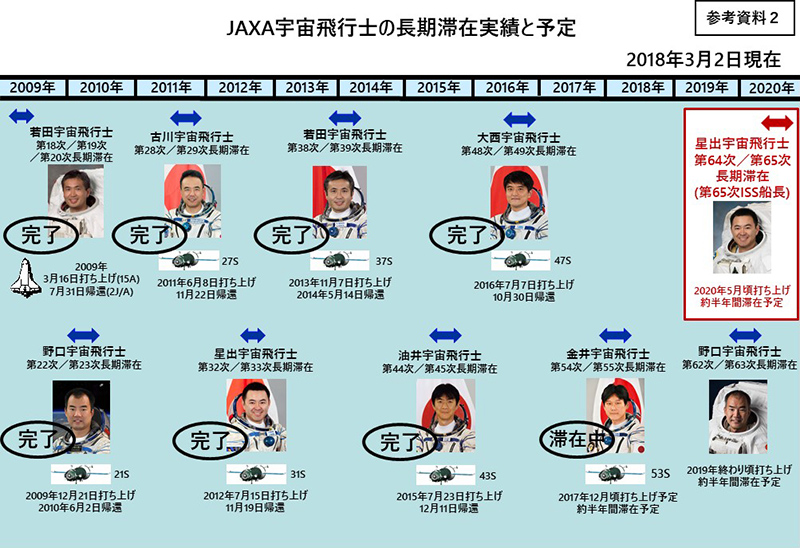 JAXA宇宙飛行士の長期滞在実績と予定