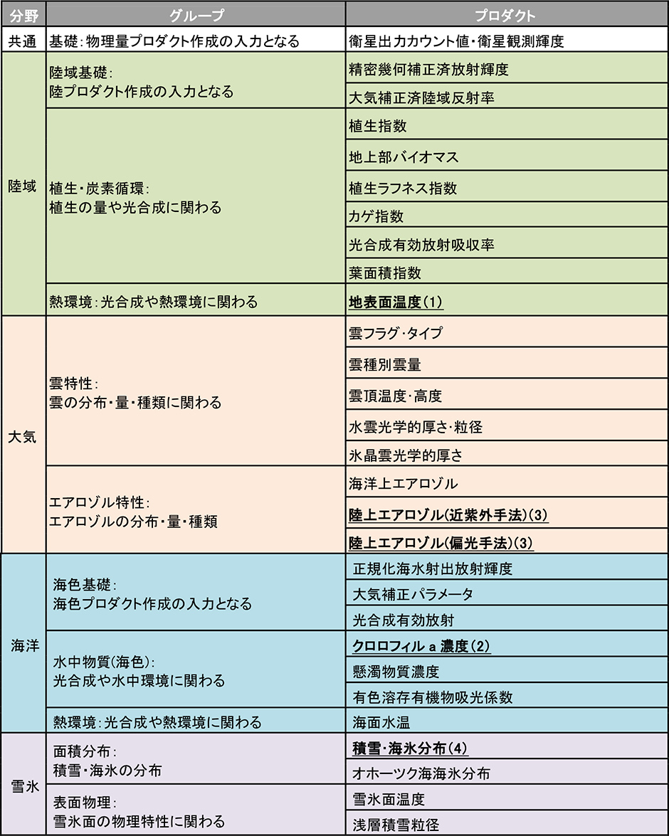 表1