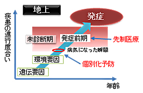 個別化予防・先制医療研究の概念