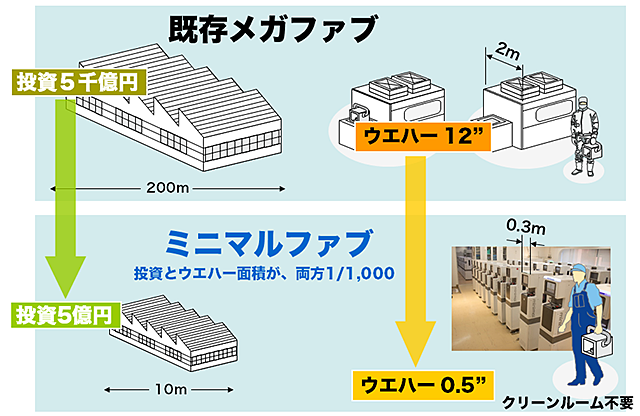 図1：既存メガファブとミニマルファブ