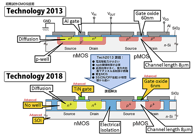 図2：ミニマルファブ向けに開発された実用SOI-CMOS Technology 2018