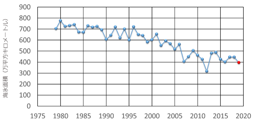北極海の海氷面積の年間最小値は、2012年9月に衛星観測史上最小の面積を記録した後、ここ数年の減少傾向は弱くなっているように見えます（図2）。