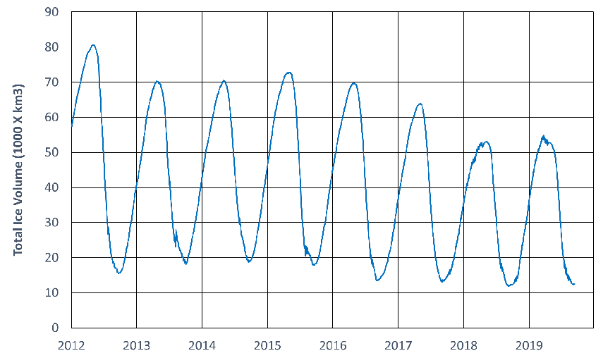 図3:TOPAZ4を用いて算出した2012年からの日々の北半球における海氷の体積(海氷量)の変化