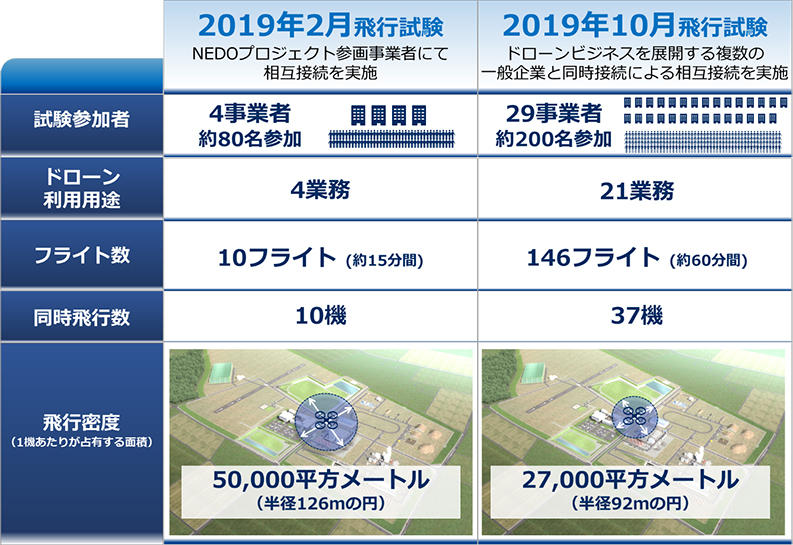 図3 前回（2月）飛行試験との比較