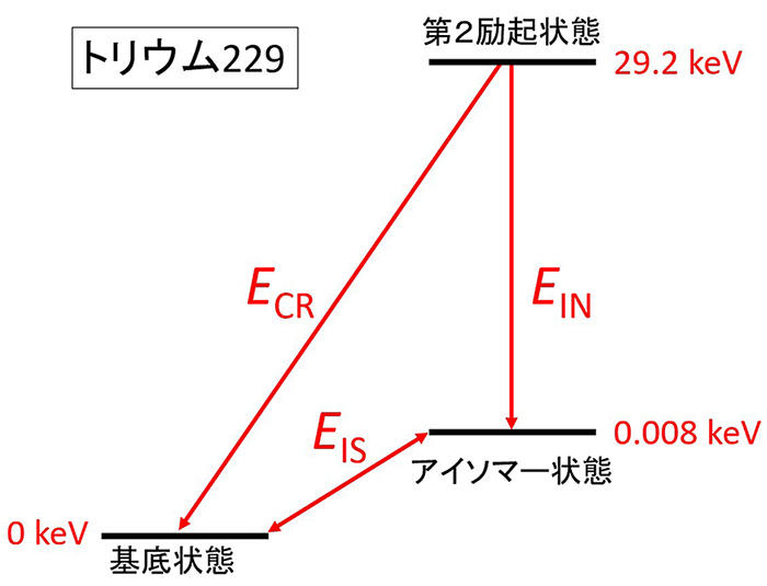 図1 トリウム229の原子核エネルギー準位図