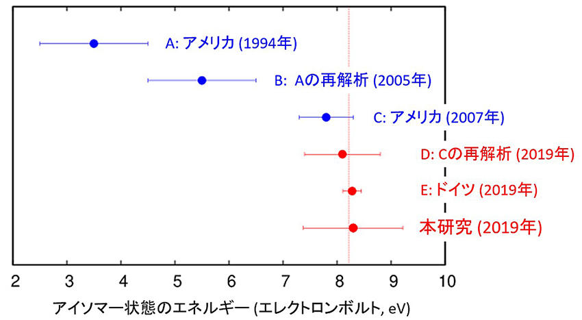 図3 トリウム229のアイソマー状態のエネルギー測定値