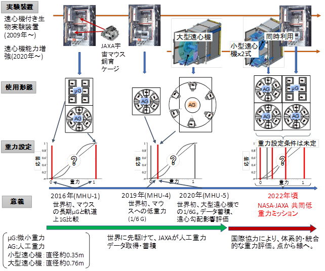 JAXAの宇宙マウス飼育システムを活用した低重力データの蓄積とミッション概要