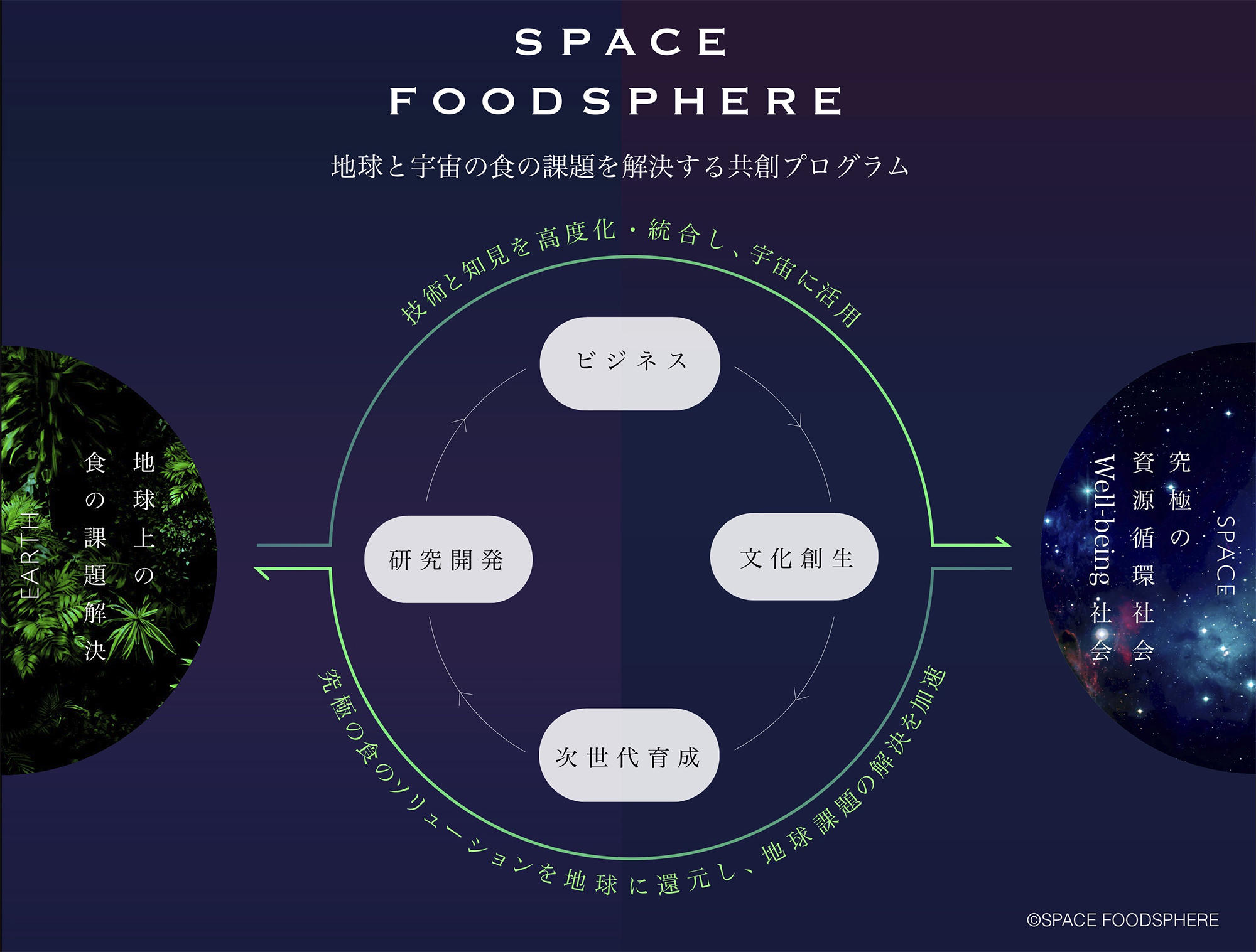 図1. 「SPACE FOODSPHERE」の概念図