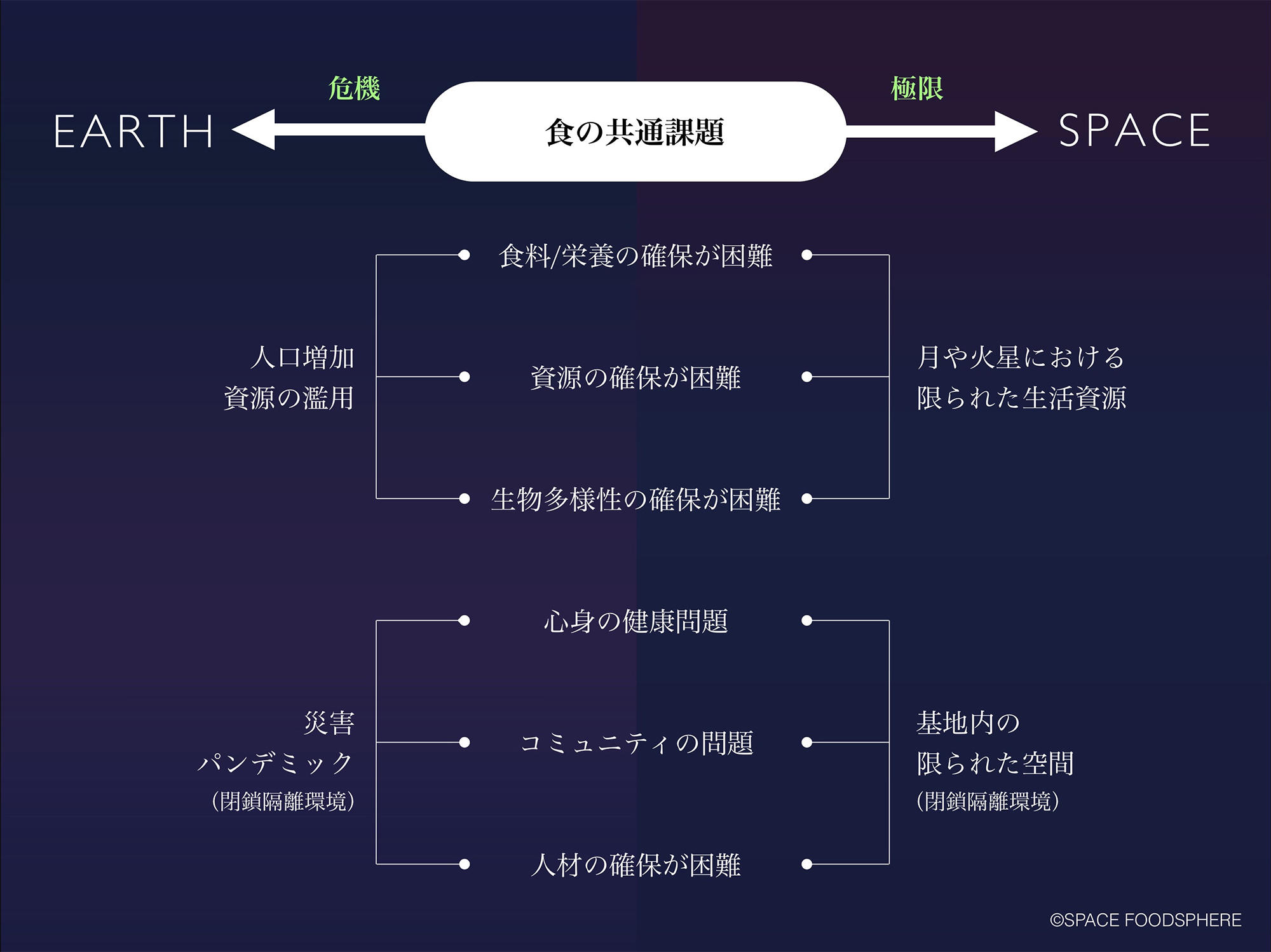 図2. 地球と宇宙の食の共通課題