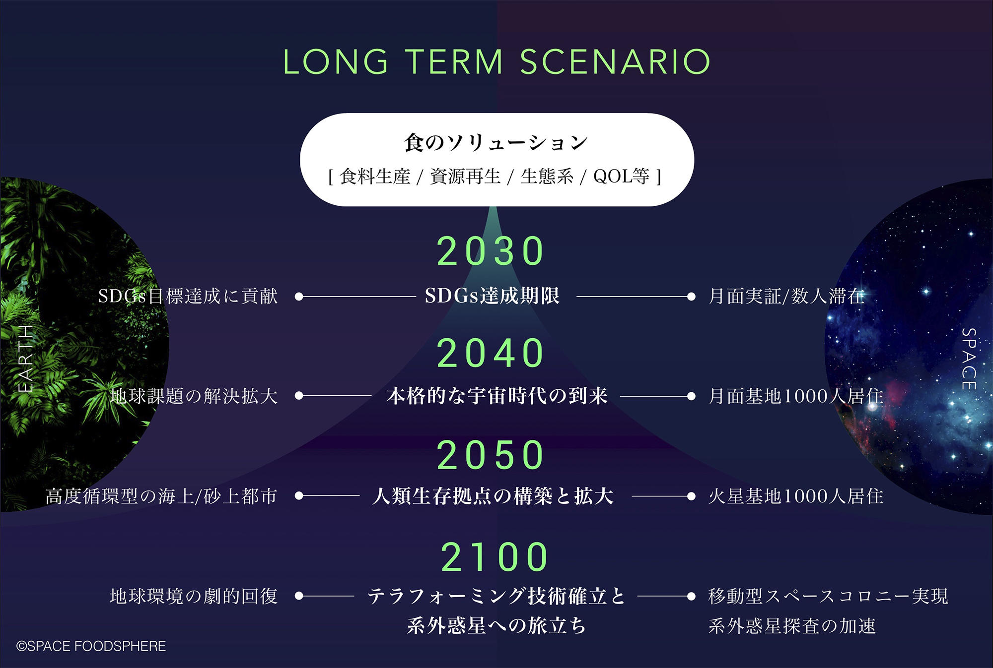 図3. 超長期シナリオ