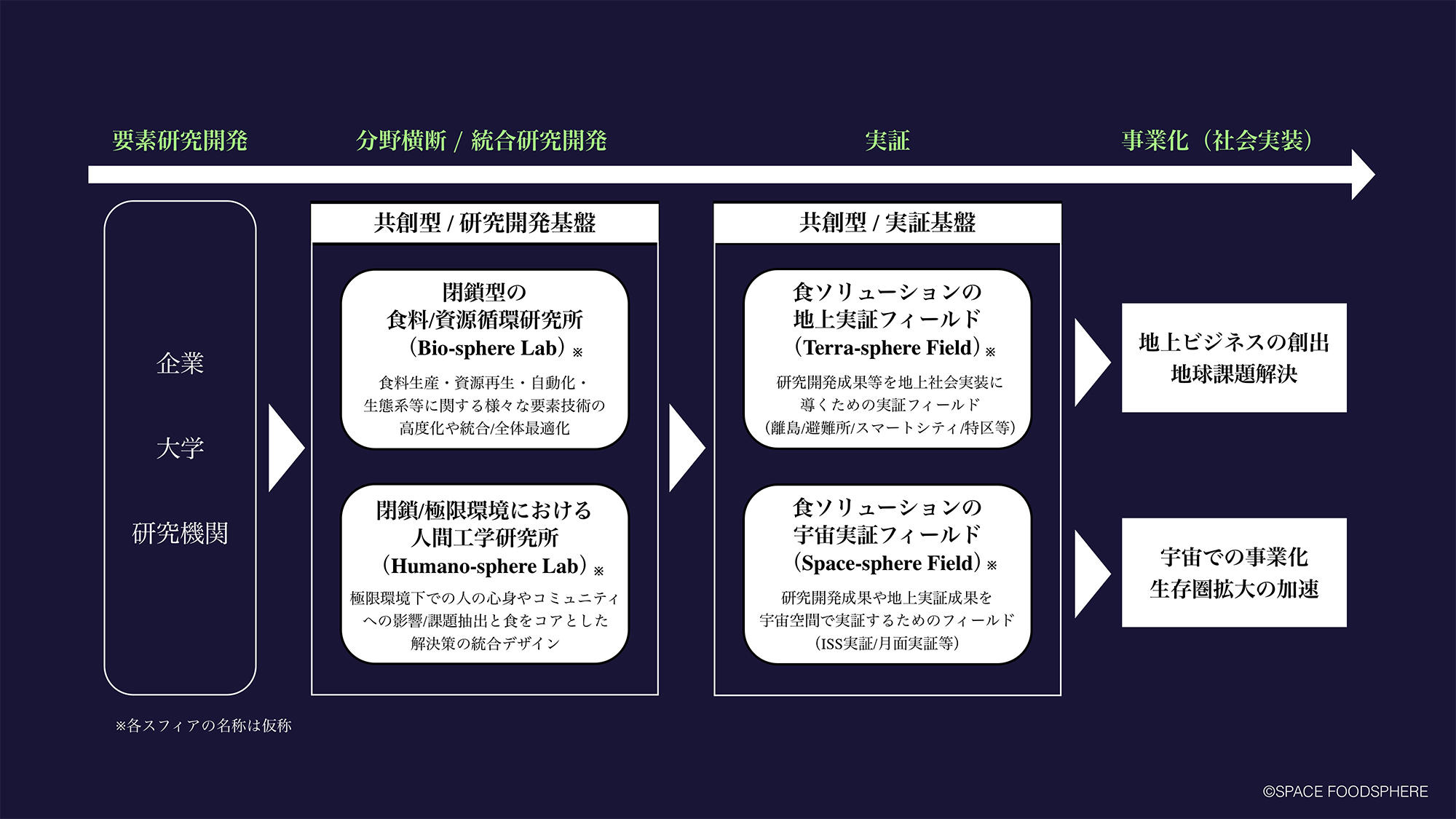 図6. 4つのスフィア構想