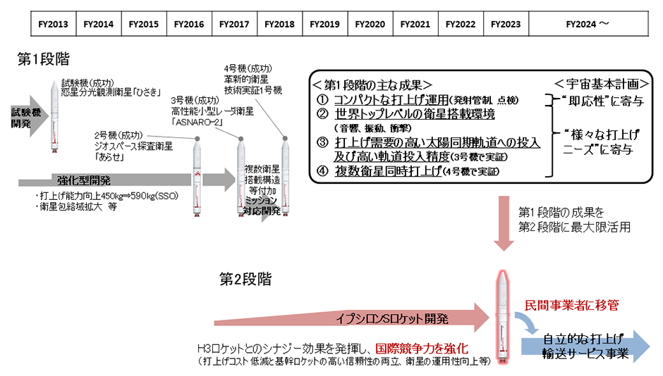イプシロンロケット開発の全体像