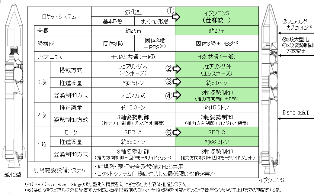 システム仕様の比較（強化型とイプシロンS）