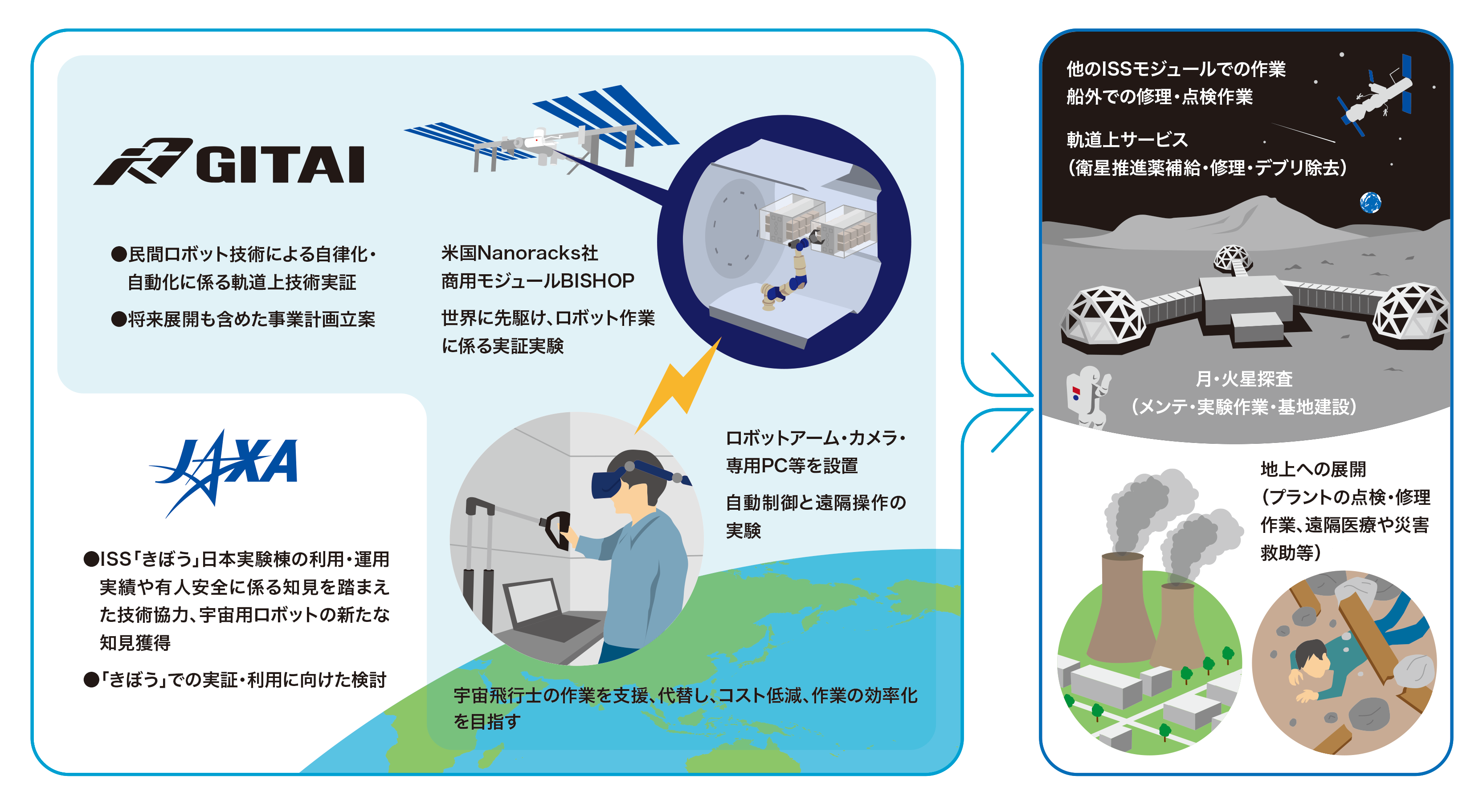GITAI・JAXA