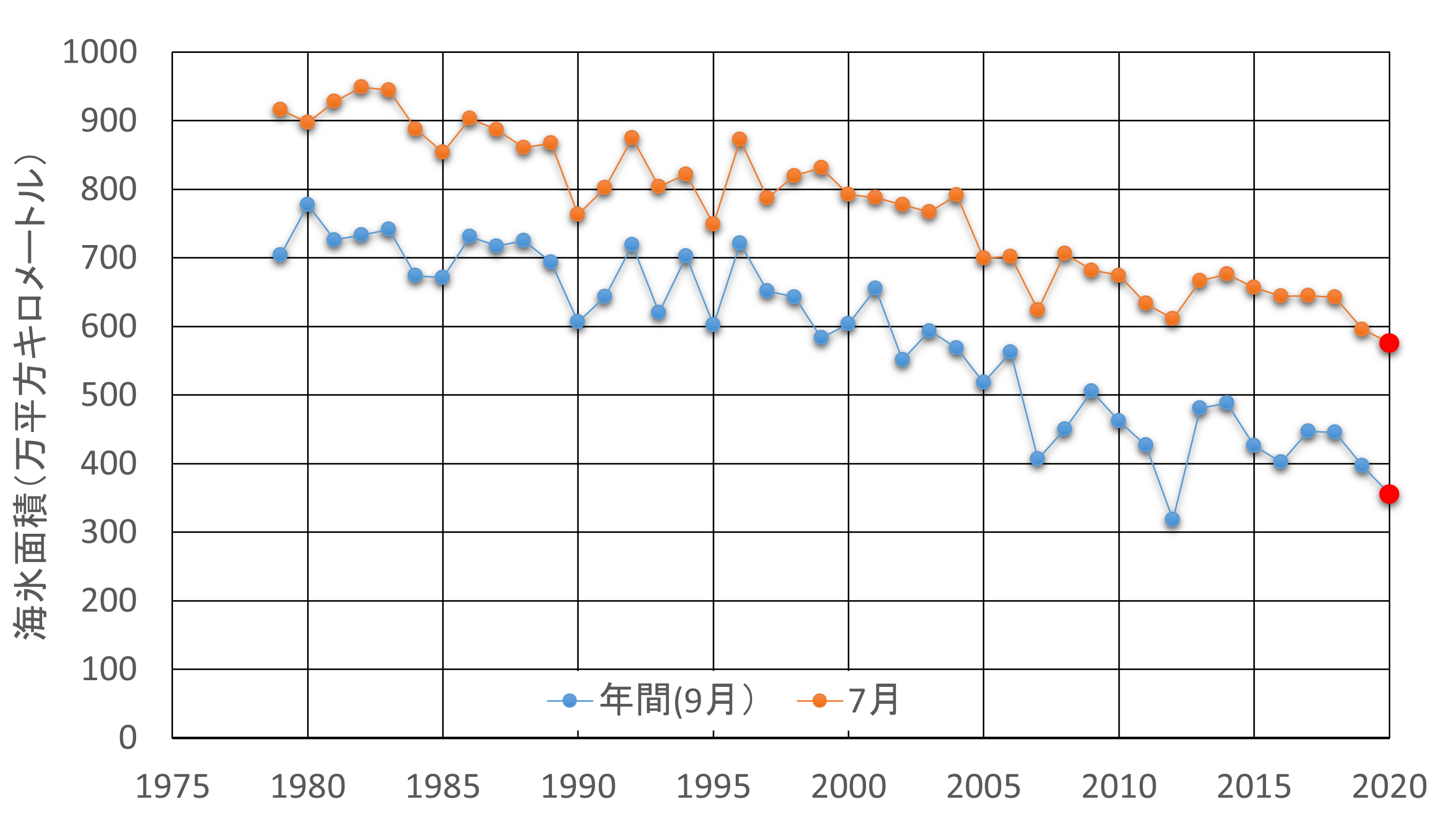 図2：北極海の海氷面積の年間最小値（9月）と7月の最小面積の年変化。