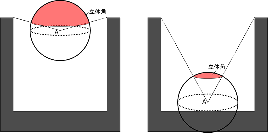 ある点から見た広がりが半径1の単位球上で切り取る面積。本研究での立体角はある地点Aから見た縦孔開口部の視野角に相当します（下図）。立体角の変化に従って縦孔深部ほど放射線の入射量が小さくなります。