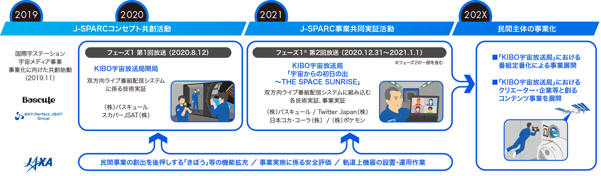 「KIBO宇宙放送局」事業化に向けた活動とその展望