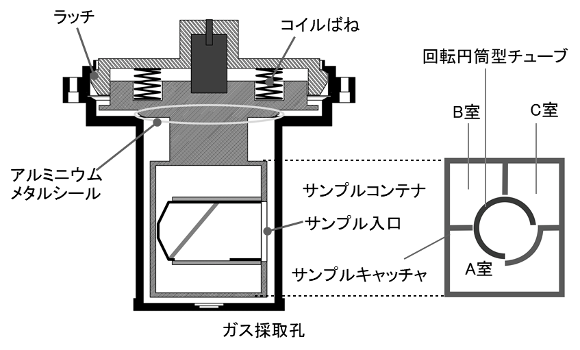 図1　サンプルコンテナの構造（クレジット：JAXA）