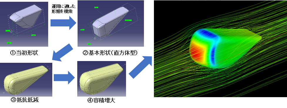図2：PUPA®の空力形状の変遷 （©YHD/JAXA）