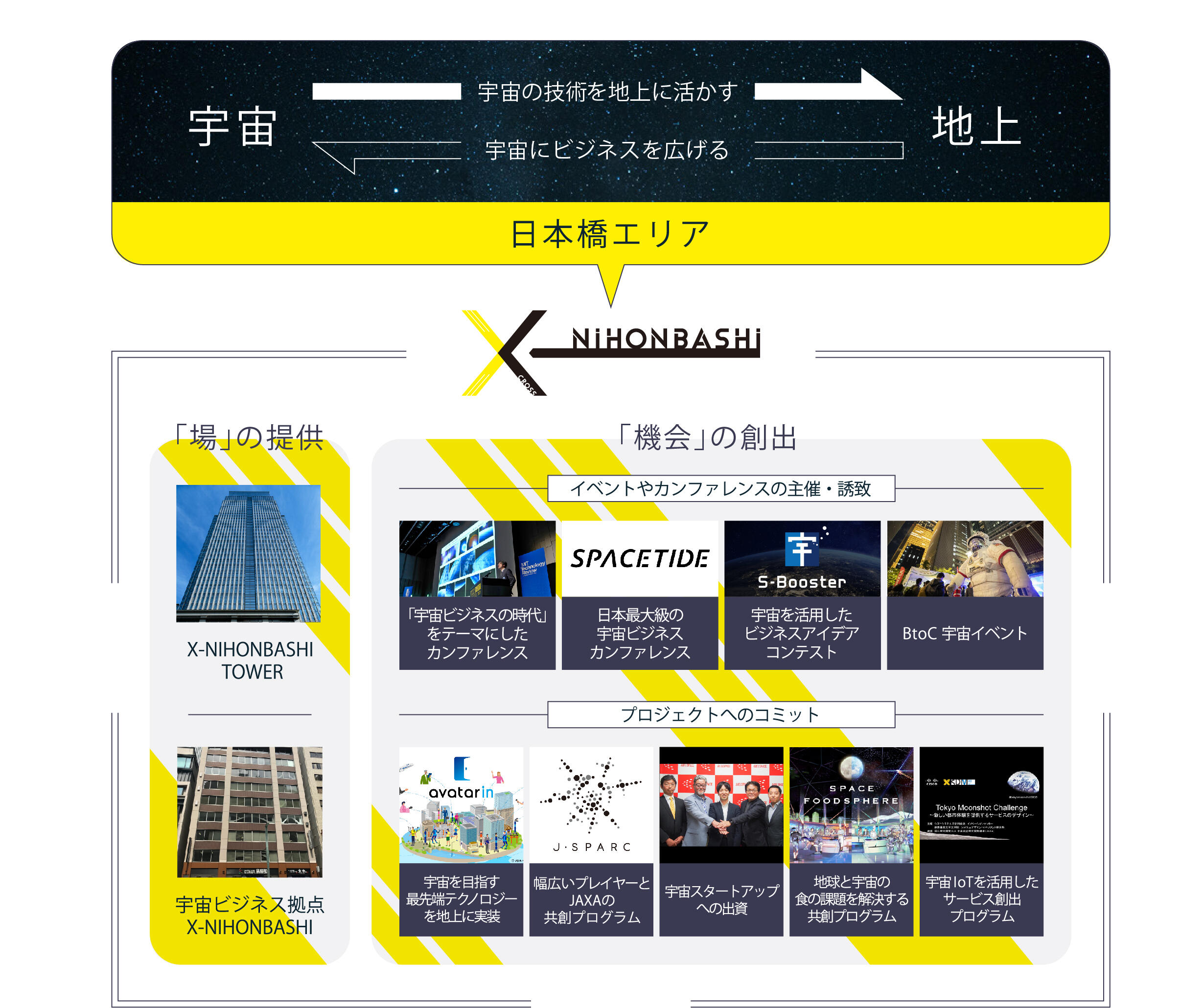X-NIHONBASHIプロジェクト概略図