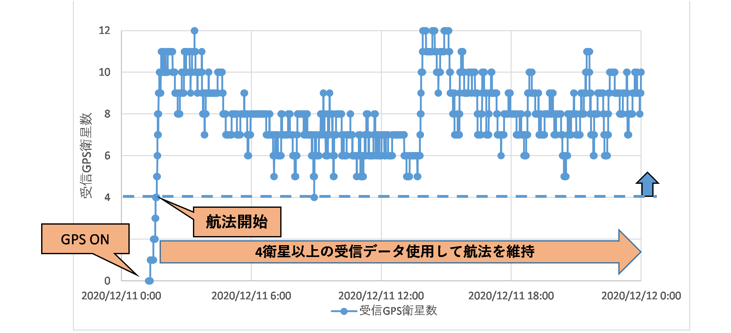 図2：光データ中継衛星搭載静止衛星用GPS受信機での航法状態と受信GPS衛星数